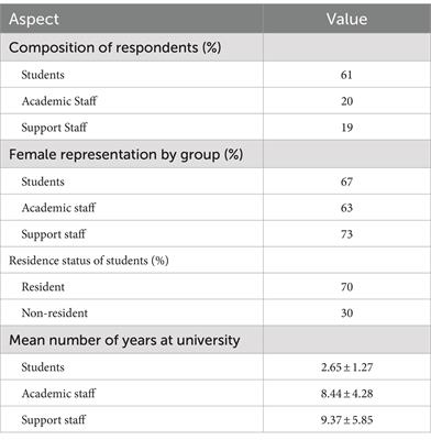 Campus sustainability at Rhodes University, South Africa: perceptions, awareness level, and potential interventions